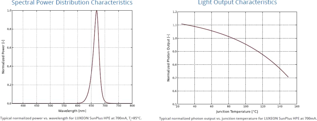 Performance Graph - Lumileds LUXEON SunPlus HPE Deep Red LED