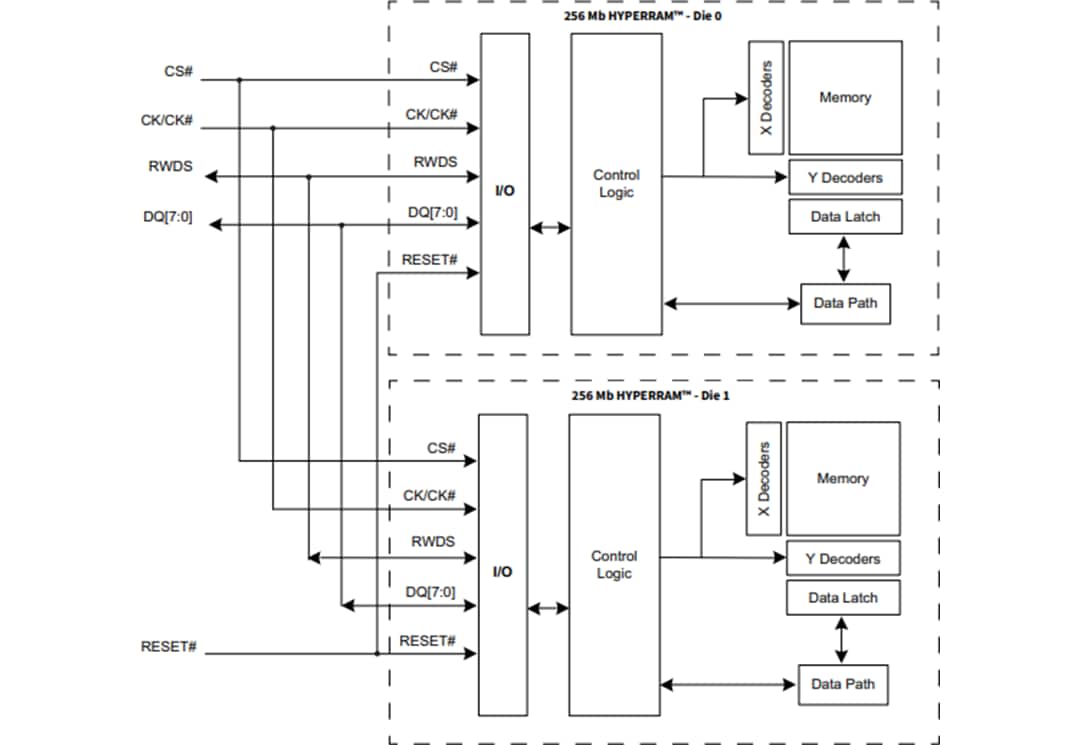Blockdiagramm - Infineon Technologies S80KS5122 & S80KS5123 HYPERRAM™ 2,0 Speicher
