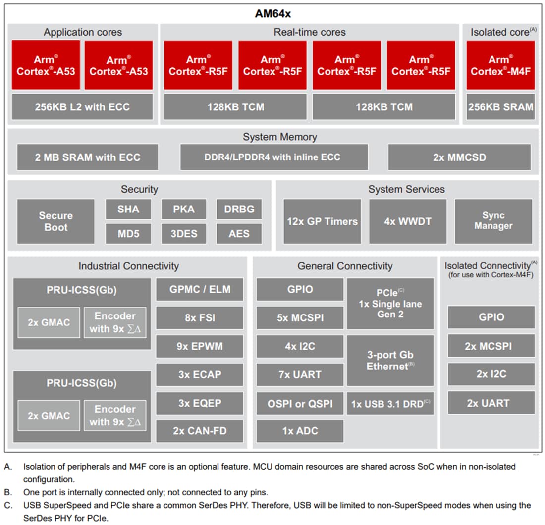 Blockdiagramm - Texas Instruments AM64x ARM®-basierte Single-Core Cortex®-A53 MCUs