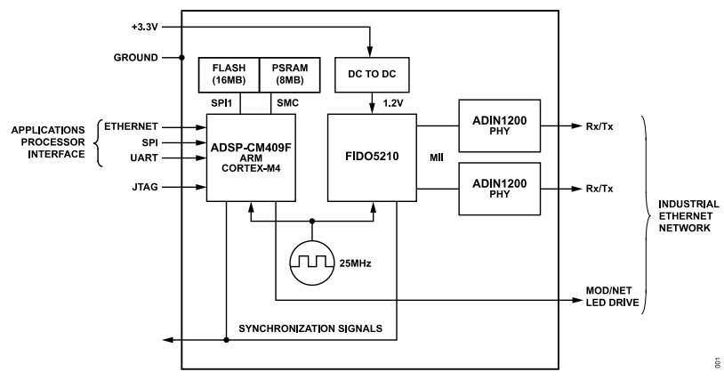 Analog Devices Inc. ADIN2299 RapID-Plattform-Gen-2-Netzwerkschnittstelle