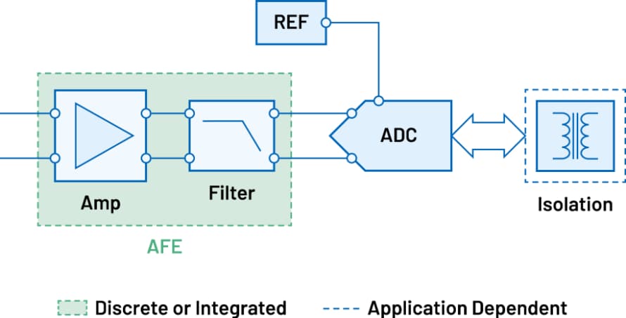 Blockdiagramm - Analog Devices Inc. Einkanal-Spannung, Strom und Biosignal