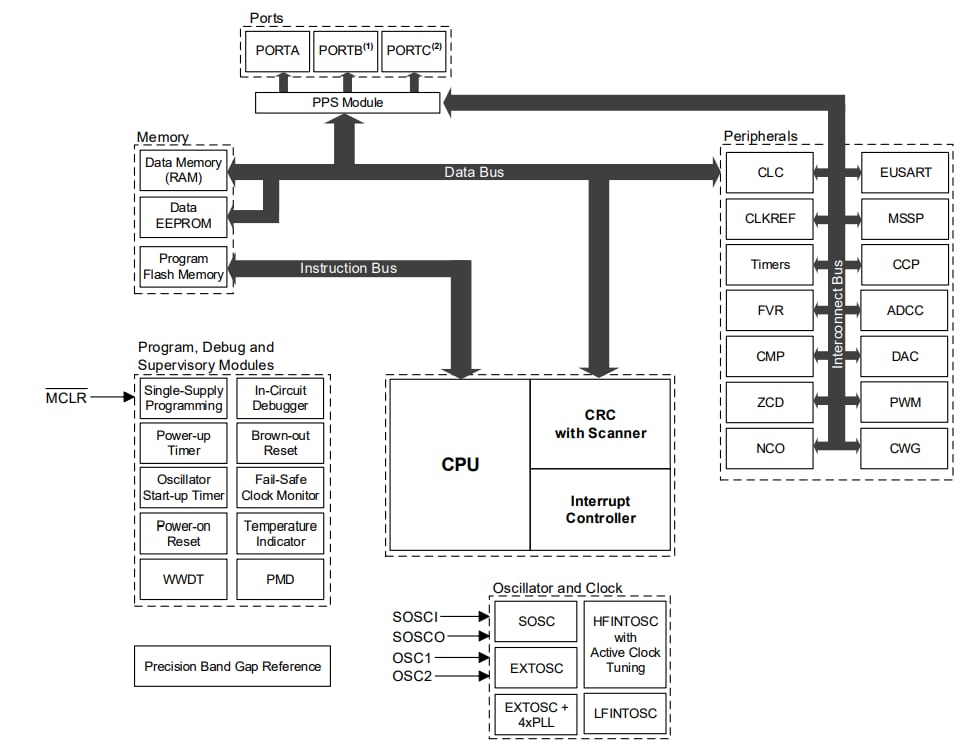 Blockdiagramm - Microchip Technology 8-Bit-MCUs PIC16F18114/15/24/25/44/45