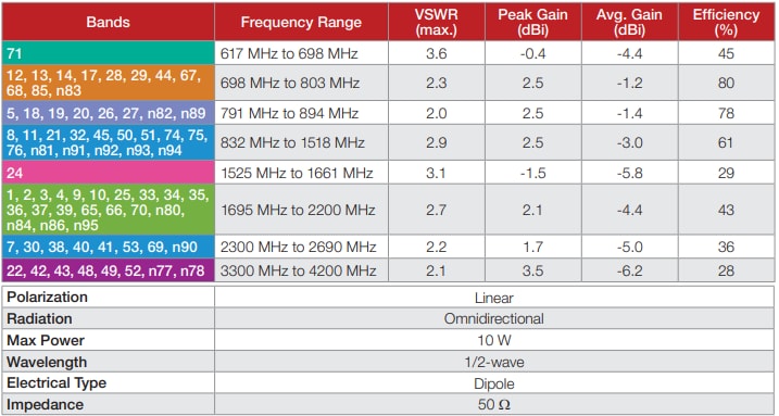 Tabelle - TE Connectivity / Linx Technologies ANT-5GW-MMG1-SMA Magnetische 5G-Mobilfunkantennen