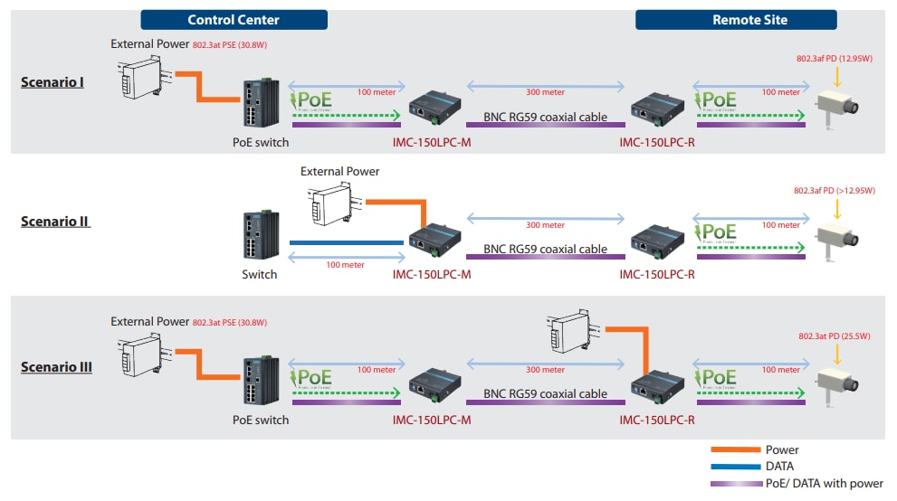 Advantech IMC-150LPC Ethernet-Extender