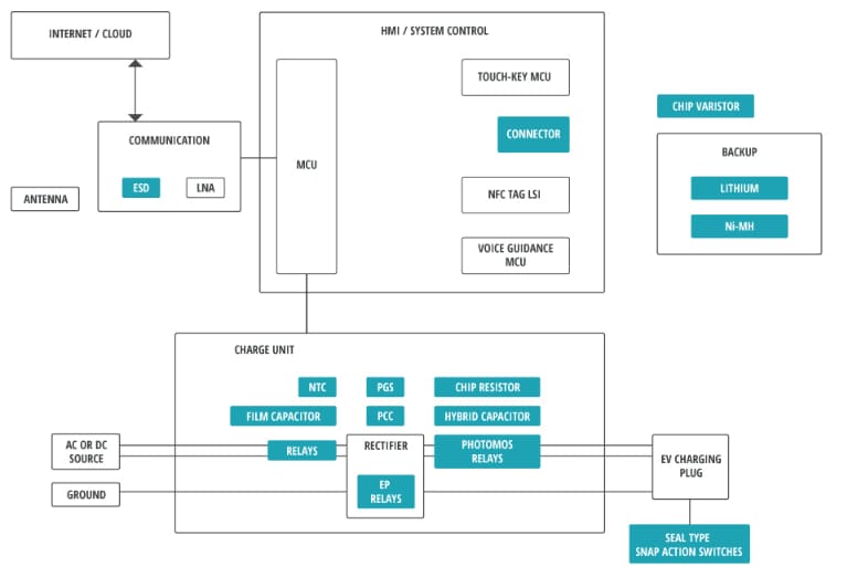 Blockdiagramm - Panasonic EV-Ladelösungen