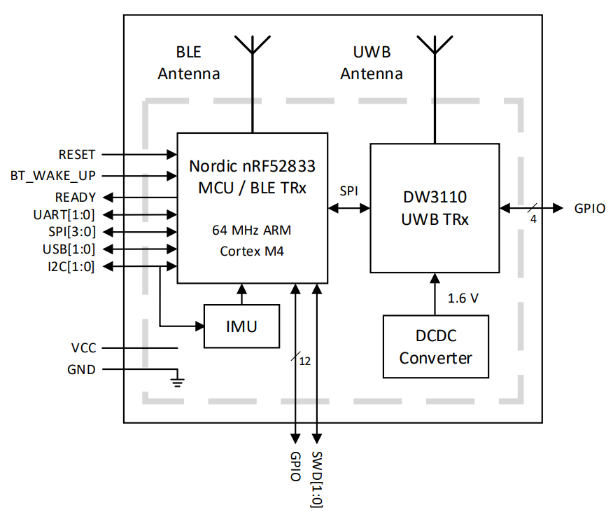 Blockdiagramm - Qorvo DWM3001C 6,5-GHz- und 8,0-GHz-Ultrabreitband-Modul