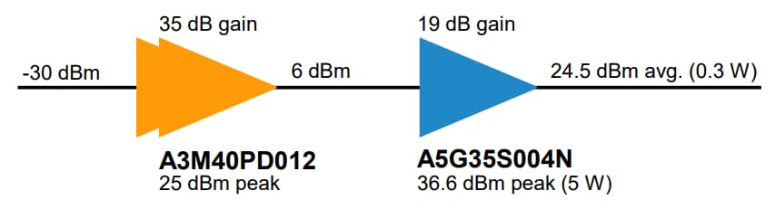 NXP Semiconductors A5G35S004N Evaluierungsboard