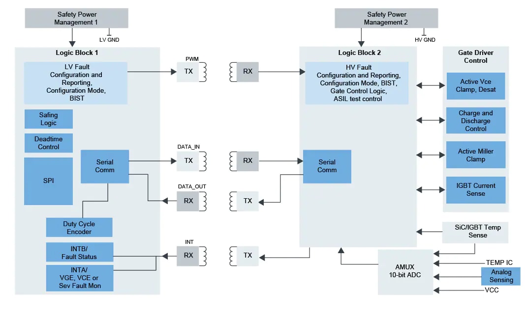 NXP Semiconductors FRDMGD3160DSBHB Halbbrücken-Evaluierungsboard