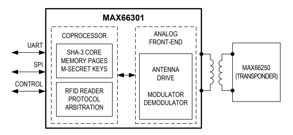 Analog Devices / Maxim Integrated MAX66301 Sichere DeepCover-Authentifikatoren