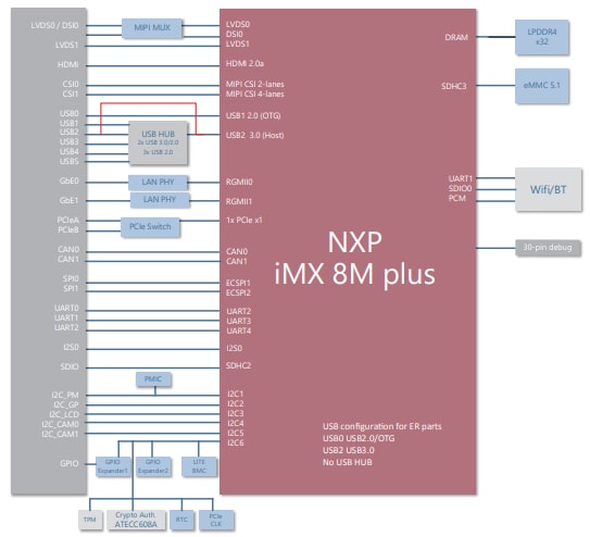 Blockdiagramm - ADLINK Technology LEC-IMX8MP SMARC 2.1 Module mit kurzer Bauform