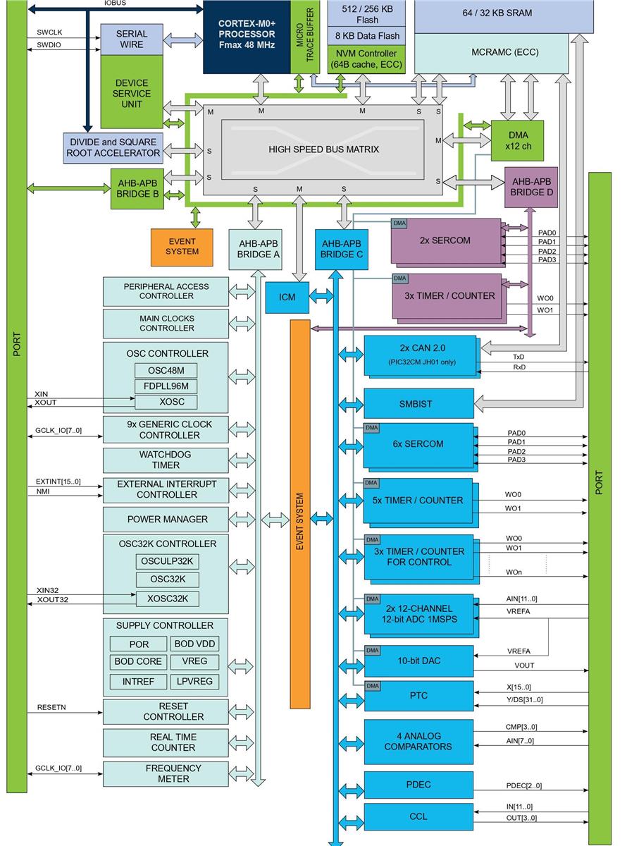 Blockdiagramm - Microchip Technology PIC32CM JH 32-Bit-MCUs