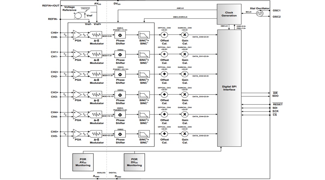 Blockdiagramm - Microchip Technology MCP3913 Sechskanal-Analog-Frontend
