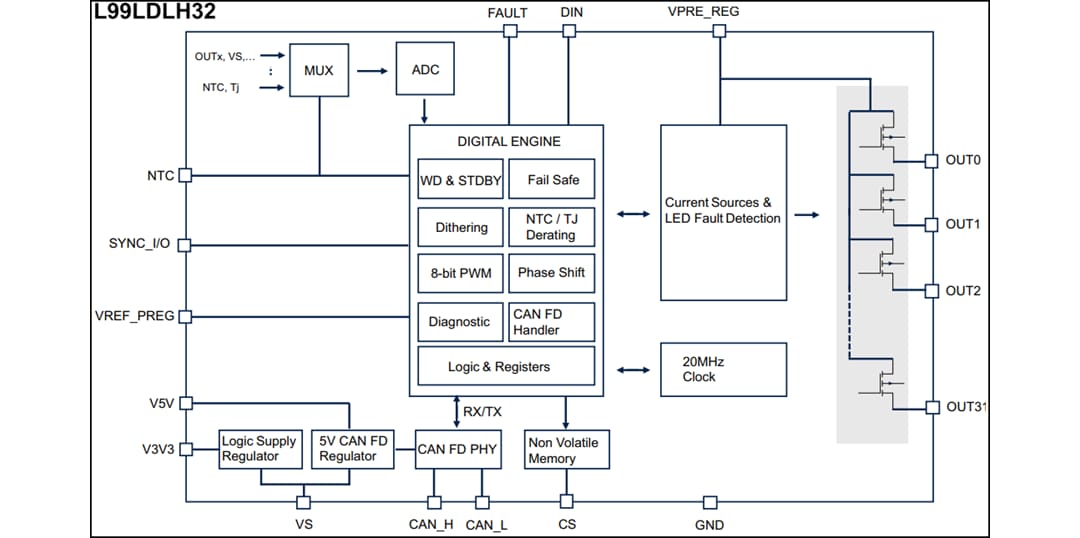 Blockdiagramm - STMicroelectronics L99LDLH32 32-Kanal-LED-Treiber mit CAN-FD-Light