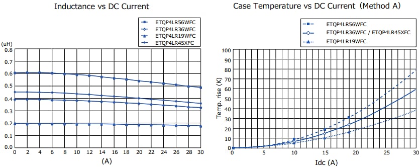 Panasonic Electronic Components ETQP4L-WFC & ETQP4L-XFC Leistungsinduktivitäten