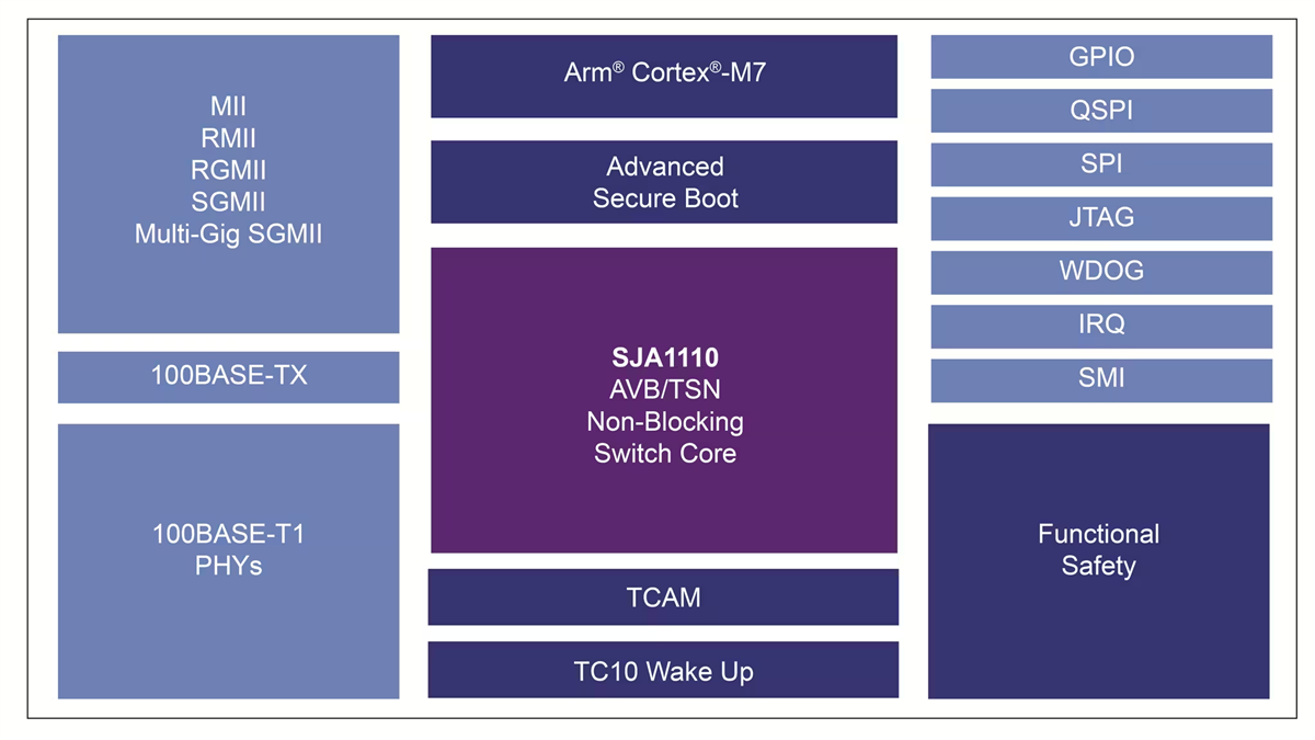 NXP Semiconductors SJA1110 Sicherer TSN Ethernet Schalter
