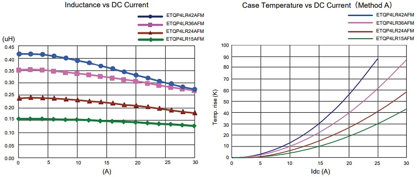 Panasonic Electronic Components ETQP4L-AFM Leistungsinduktivitäten