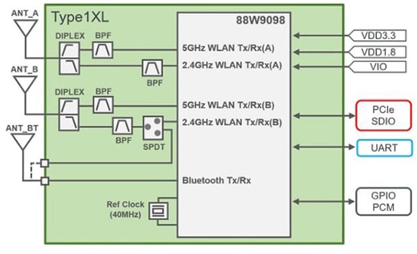 Blockdiagramm - Murata Electronics Typ-1XL Wi-Fi®+BLUETOOTH®-Modul