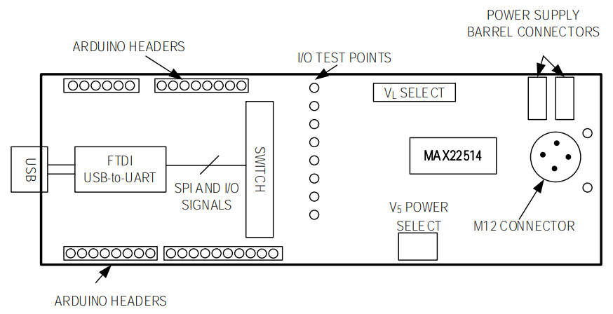 Blockdiagramm - Analog Devices / Maxim Integrated MAX22514 Evaluierungskit