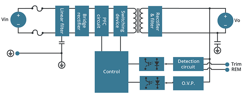 Blockdiagramm - CUI Inc PSK-100/PSK-150 Interne AC/DC-Netzteile