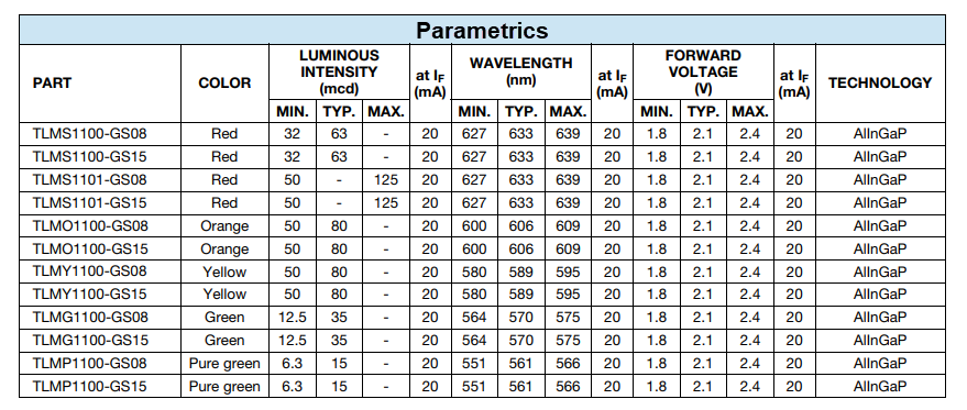 Tabelle - Vishay Semiconductors TLMx1000 und TLMx1100 0603-LEDs