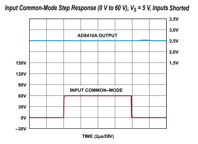 Leistungsdiagramm - Analog Devices Inc. AD8410A Strommessverstärker