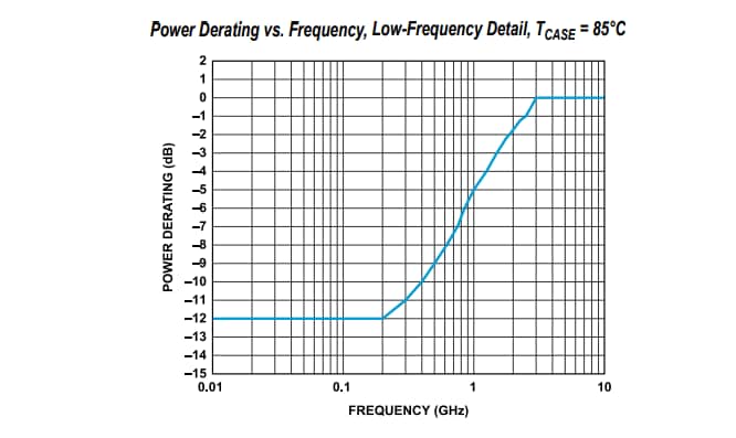 Leistungsdiagramm - Analog Devices Inc. ADRF5032 SPDT-Schalter