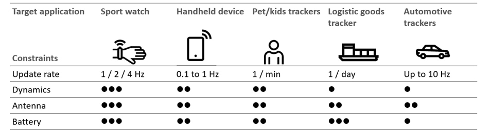 u-blox M10 Standard-GNSS-Präzisionsplattform