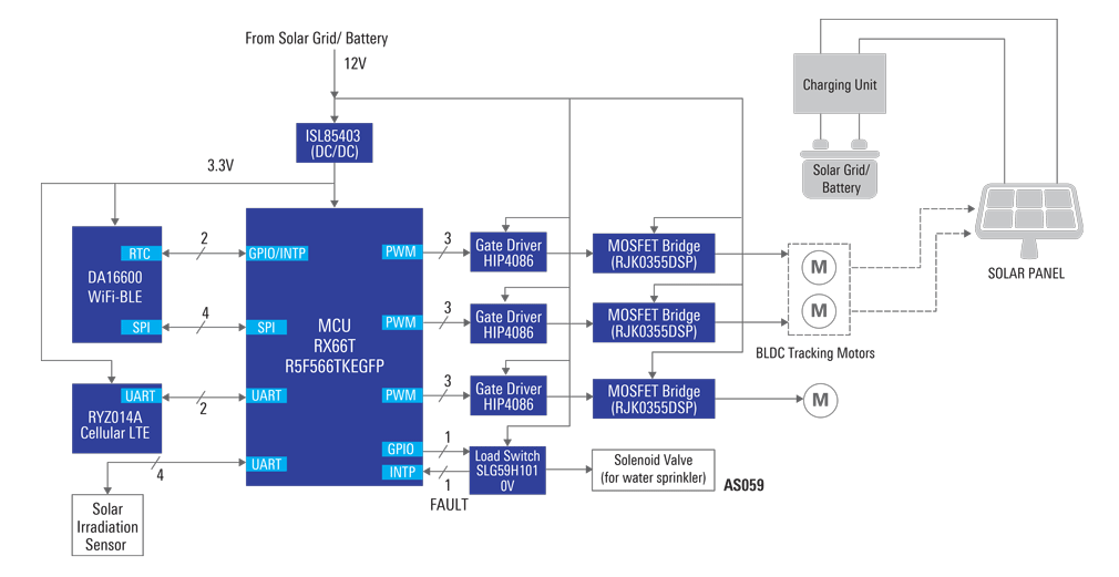 Blockdiagramm - Renesas Electronics Solar Panel Tracker & Cleaning System