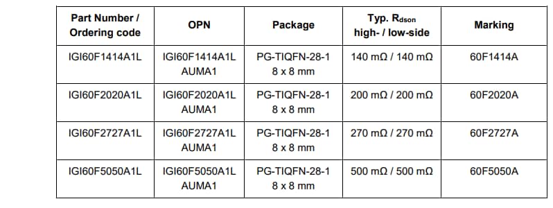 Tabelle - Infineon Technologies CoolGaN™ Integrierte Leistungsstufen (IPS)