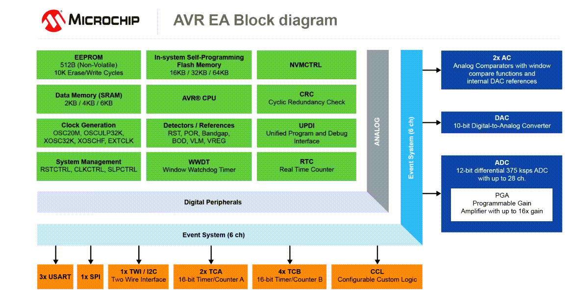 Blockdiagramm - Microchip Technology AVR16EA28/32/48 AVR® EA Mikrocontroller