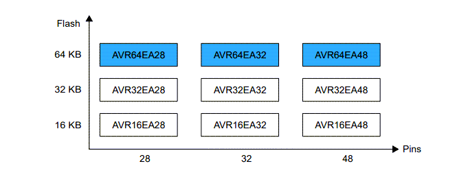 Microchip Technology AVR64EA28/32/48 AVR® EA-Mikrocontroller