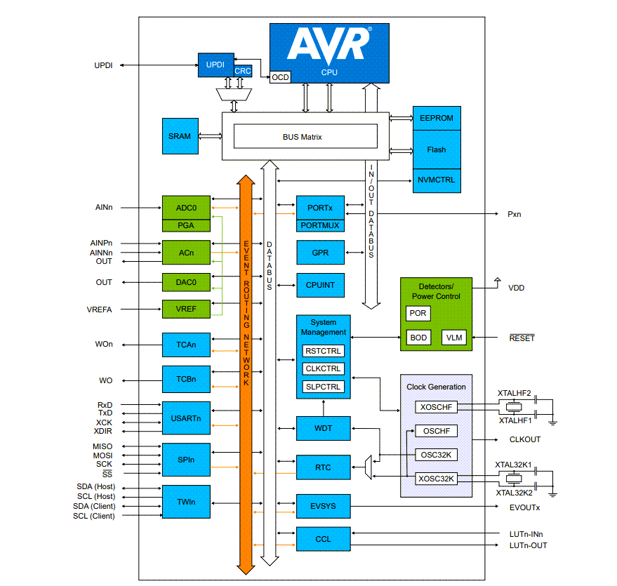 Blockdiagramm - Microchip Technology AVR64EA28/32/48 AVR® EA-Mikrocontroller