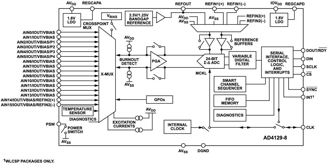 Blockdiagramm - Analog Devices Inc. AD4129 16-Bit-Sigma-Delta-ADCs