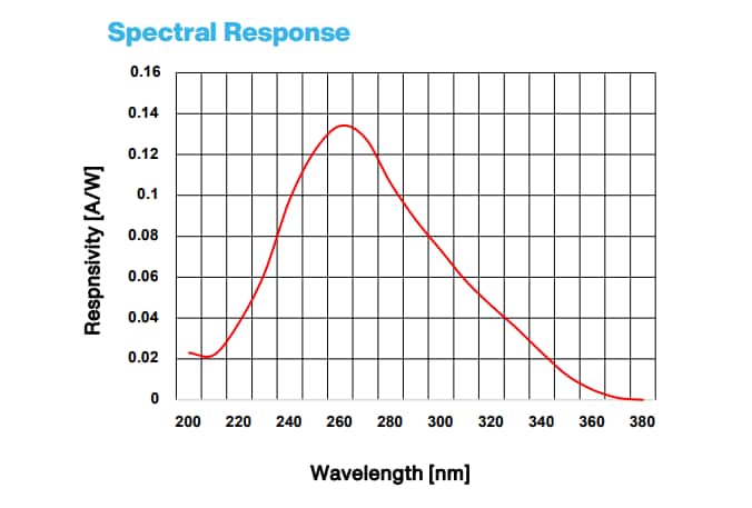 Advanced Photonix APX-SC0010 Silicon Carbide Photodiode