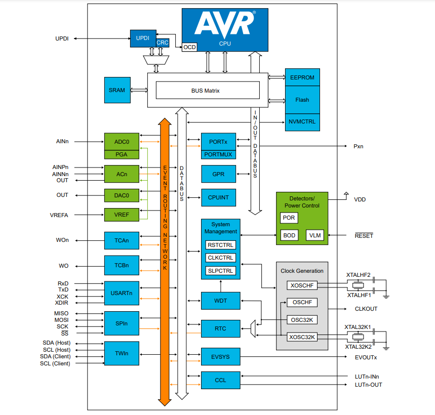 Blockdiagramm - Microchip Technology AVR32EA28/32/48 Mikrocontroller