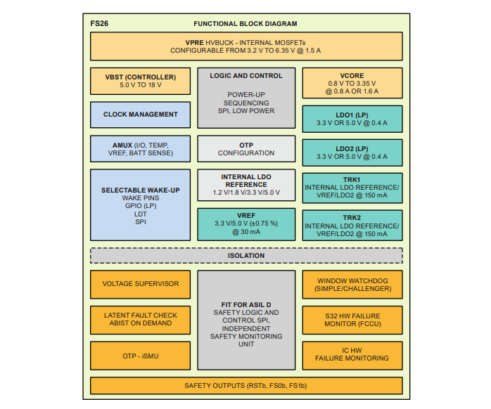 Blockdiagramm - NXP Semiconductors FS26 Sicherheitssystem-Basis-Chips