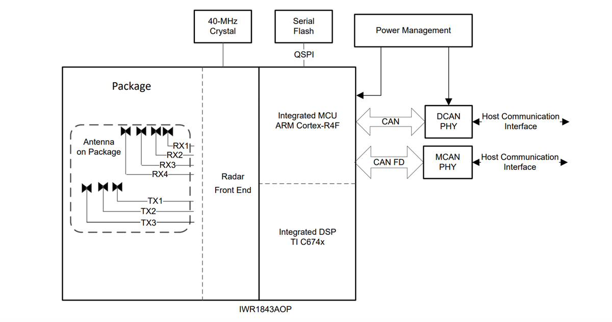 Blockdiagramm - Texas Instruments IWR1843AOP mmWave-Sensor-Antennen-On-Package (AOP)