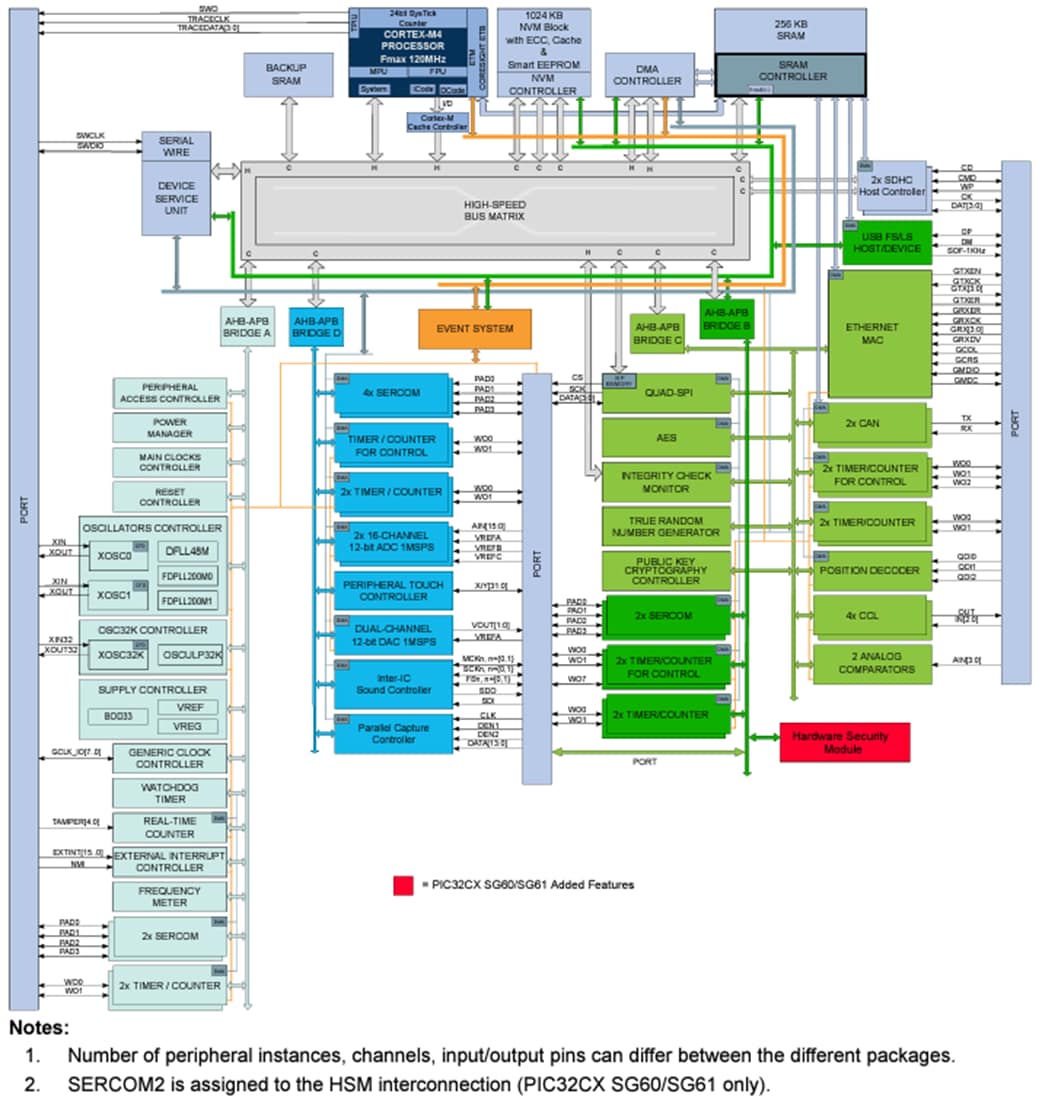 Blockdiagramm - Microchip Technology PIC32CX SG41/SG61-MCUs mit erweiterter Sicherheit
