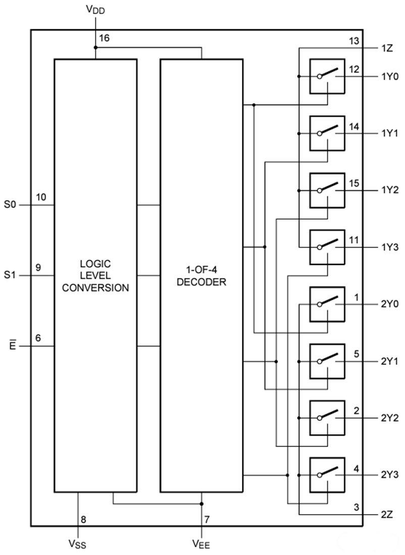 Blockdiagramm - Nexperia 74HC4052/74HCT4052 Dualer SP4T-Analogschalter