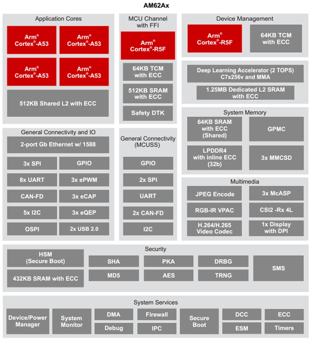 Blockdiagramm - Texas Instruments AM62A/AM62A-Q1 Arm®-basierte Prozessoren