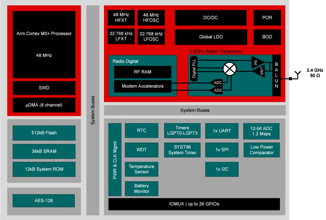 Blockdiagramm - Texas Instruments CC2340R5/CC2340R5-Q1 SimpleLink™ Drahtlose MCUs