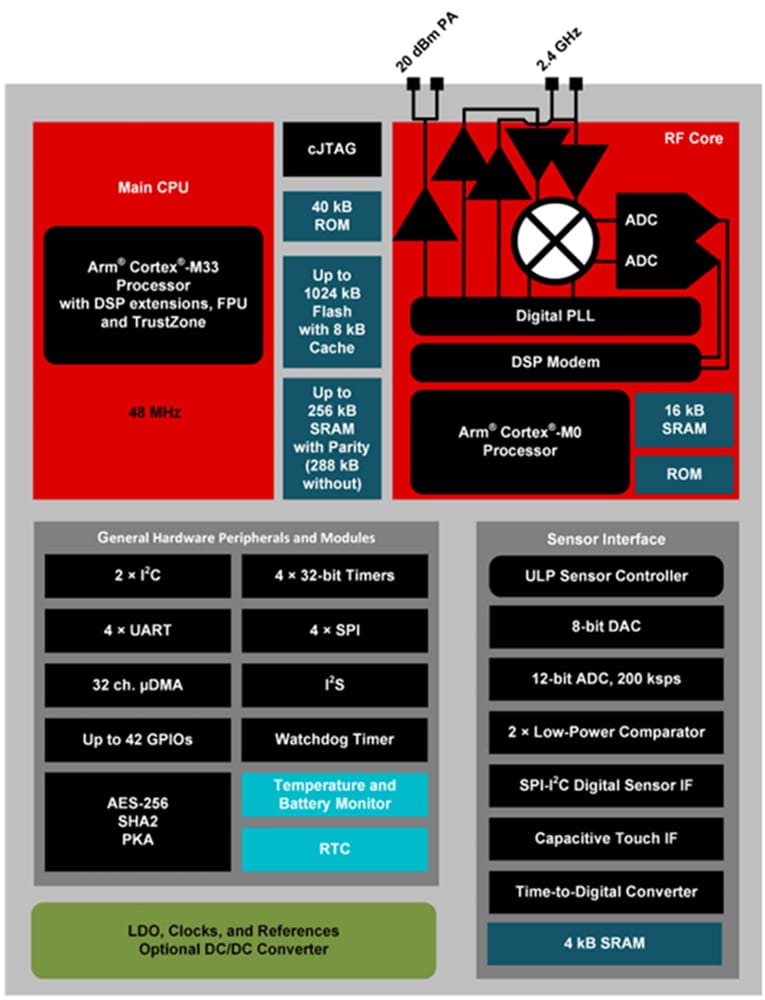 Blockdiagramm - Texas Instruments SimpleLink™ CC2674P10 Drahtloser Mikrocontroller