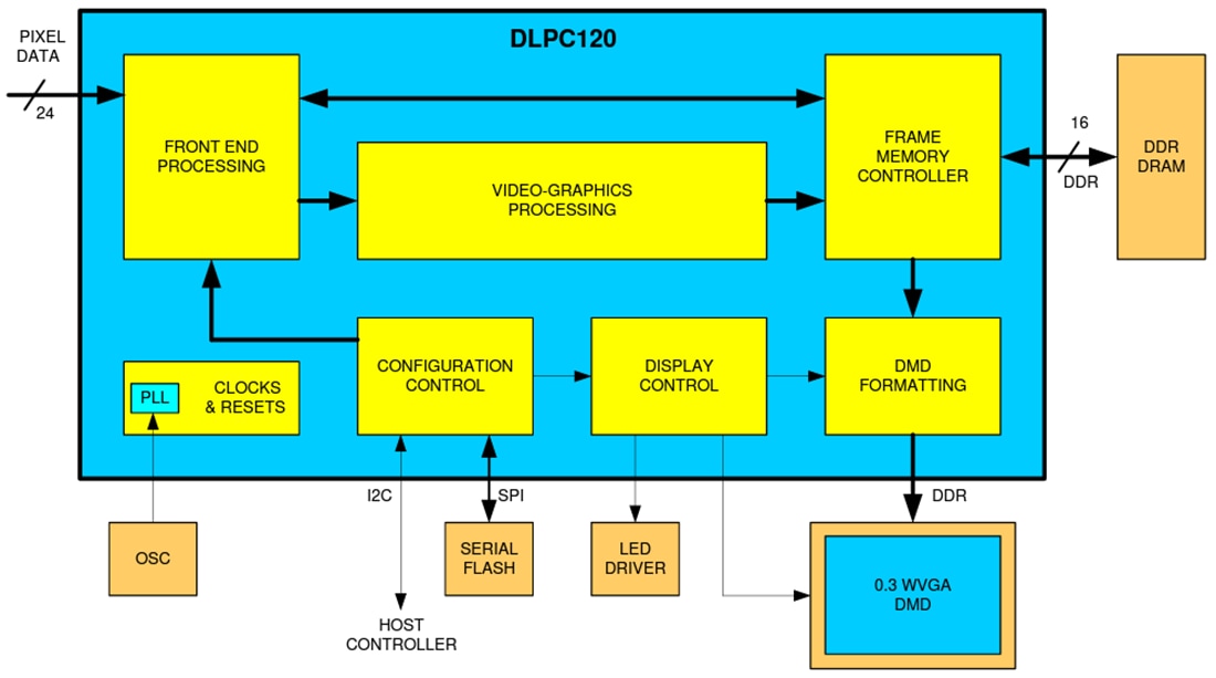 Blockdiagramm - Texas Instruments DLPC120-Q1 Automotive-DMD-Display-Controller
