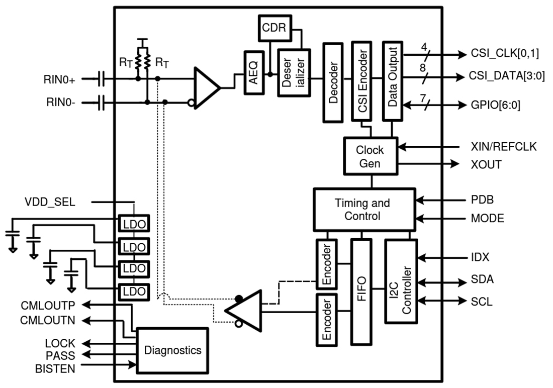 Blockdiagramm - Texas Instruments DS90UB638-Q1  4,16-GBit/s-Entserialisierer mit Einfacheingang