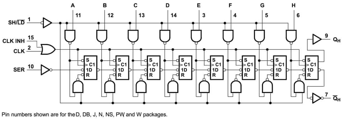 Blockdiagramm - Texas Instruments SN74HC165/SN74HC165-Q1 8-Bit-Schieberegister