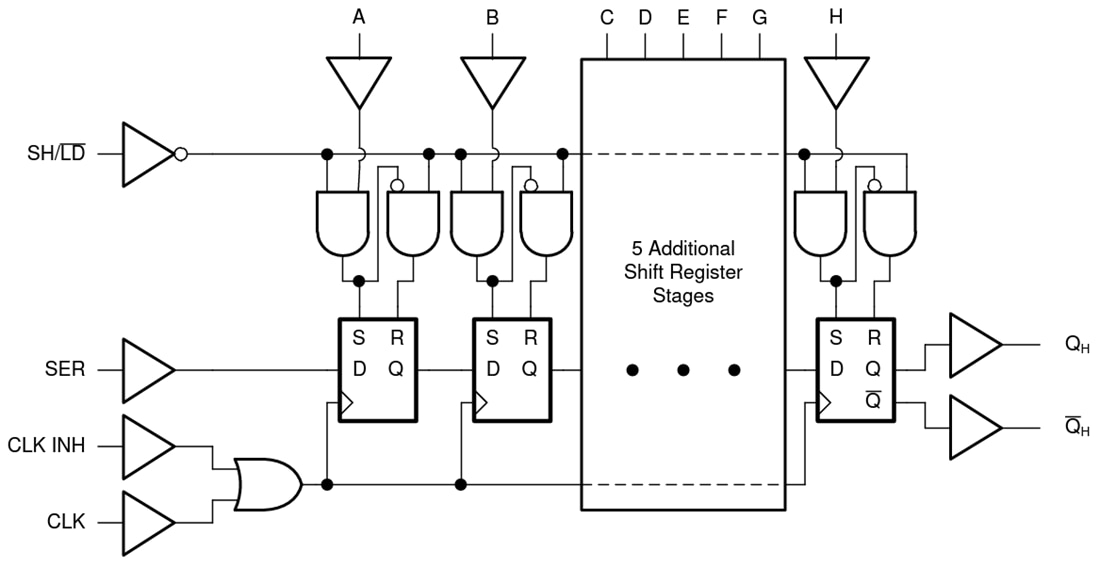 Blockdiagramm - Texas Instruments SN74LV165A/SN74LV165A-Q1 8-Bit-Schieberegister