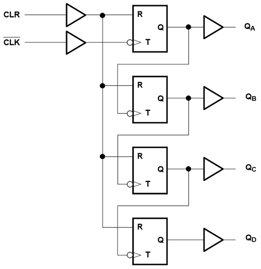 Blockdiagramm - Texas Instruments SN74LV393B-EP Dualer 4-Bit-Binärzähler