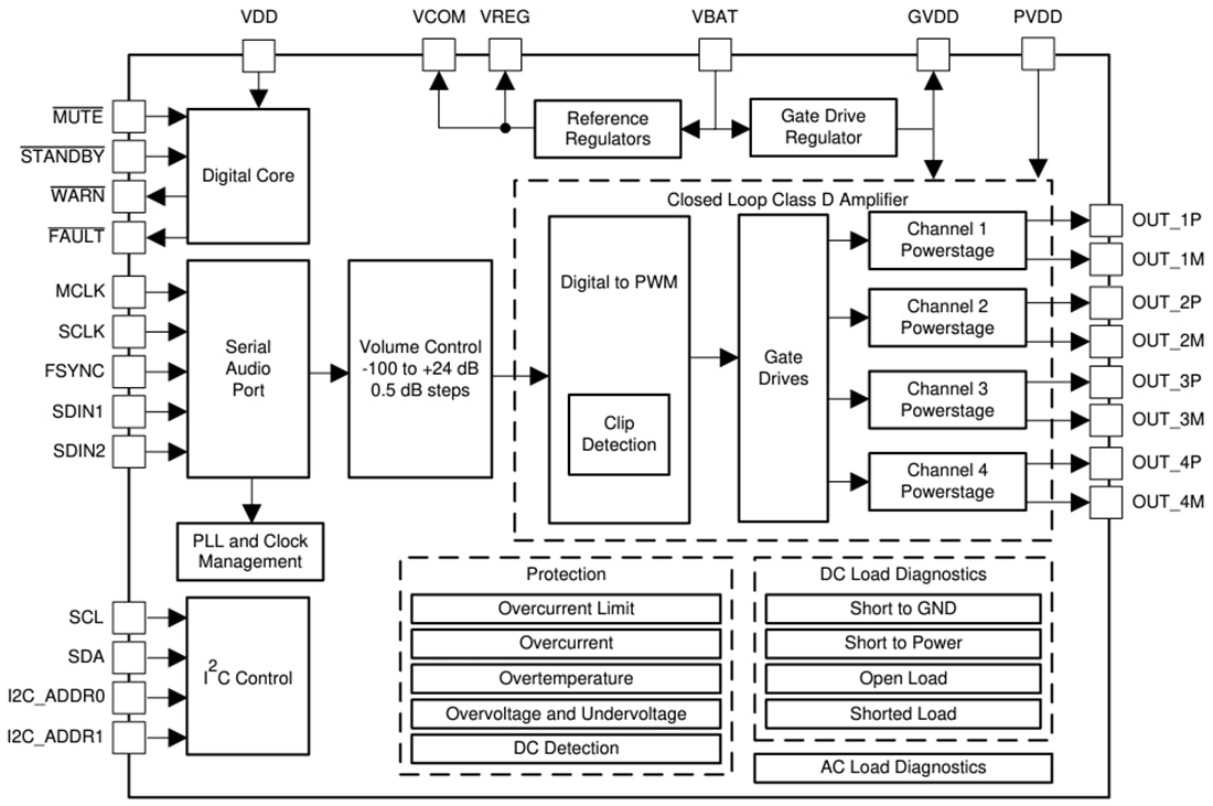 Blockdiagramm - Texas Instruments TAS6424R-Q1 Audioverstärker der Klasse D mit digitalem Eingang