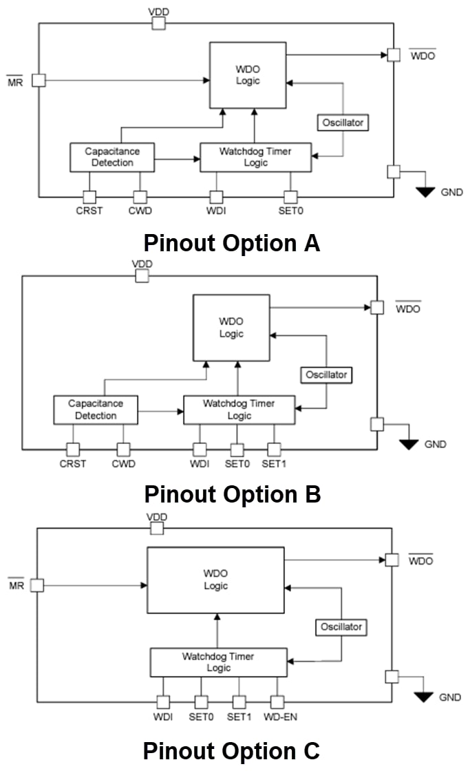 Blockdiagramm - Texas Instruments TPS3436/TPS3436-Q1 Fenster-Watchdog-Timer