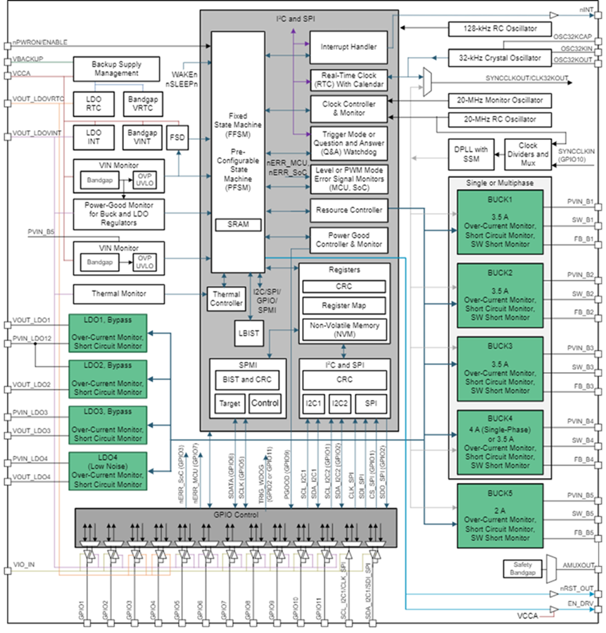 Blockdiagramm - Texas Instruments TPS6593-Q1 2,8 V bis 5,5 V Automotive-PMIC